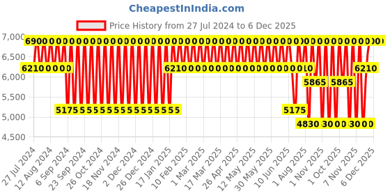 tatacliq.com Elizabeth Arden Advanced Ceramide Lift and Firm Eye Cream - 15 ml elizabeth arden Price History Graph from 27 Jul 2024 to 5 Dec 2025