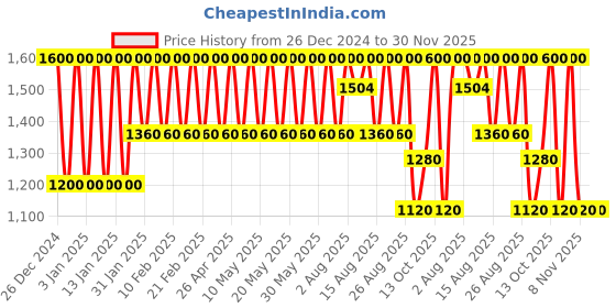 tatacliq.com Elizabeth Arden All Gone Eye & Lip Makeup Remover 100 ml elizabeth arden Price History Graph from 26 Dec 2024 to 30 Nov 2025