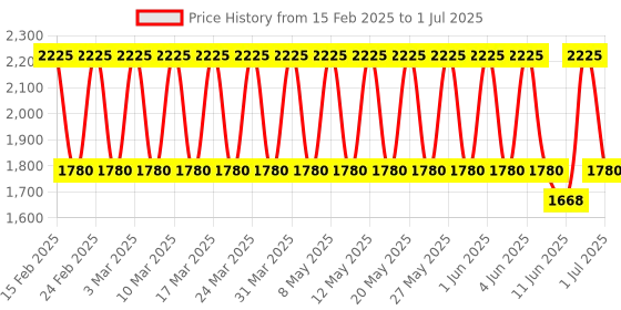 tatacliq.com Elizabeth Arden Beautiful Color Moisturizing Lipstick Power Red 41 gm elizabeth arden Price History Graph from 15 Feb 2025 to 1 Jul 2025