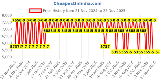 tatacliq.com Elizabeth Arden Ceramide Capsules Advanced 28 ml elizabeth arden Price History Graph from 21 Nov 2024 to 22 Nov 2025