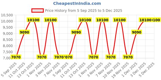 tatacliq.com Elizabeth Arden Ceramide Lift and Firm Day Cream 50 ml elizabeth arden Price History Graph from 5 Sep 2025 to 5 Dec 2025