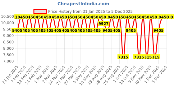 tatacliq.com Elizabeth Arden Ceramide Lift and Firm Night Cream 50 ml elizabeth arden Price History Graph from 31 Jan 2025 to 5 Dec 2025