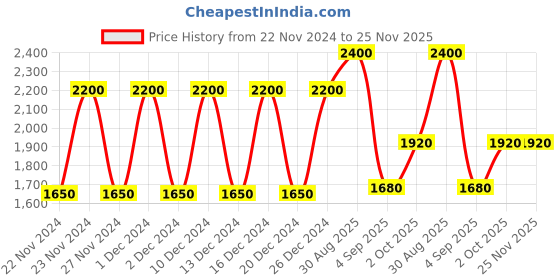 tatacliq.com Elizabeth Arden Eight Hour Cream Intensive Lip Repair Balm 15 ml elizabeth arden Price History Graph from 22 Nov 2024 to 25 Nov 2025