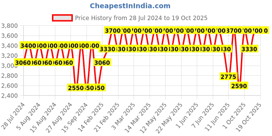 tatacliq.com Elizabeth Arden Eight Hour Cream Nighttime Miracle Moisturizer elizabeth arden Price History Graph from 28 Jul 2024 to 18 Oct 2025