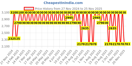tatacliq.com Elizabeth Arden Eight Hour Cream SPF 15 50 ml elizabeth arden Price History Graph from 27 Nov 2024 to 25 Nov 2025