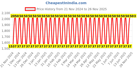 tatacliq.com Elizabeth Arden Lasting Impression Mascara Black 32 gm elizabeth arden Price History Graph from 21 Nov 2024 to 26 Nov 2025