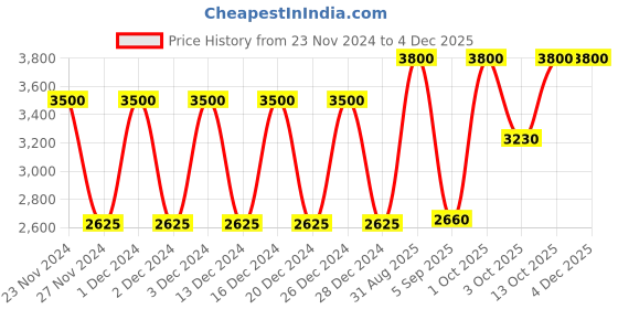 tatacliq.com Elizabeth Arden Visible Difference Peel & Reveal Revitalizing Mask 50 ml elizabeth arden Price History Graph from 23 Nov 2024 to 2 Dec 2025