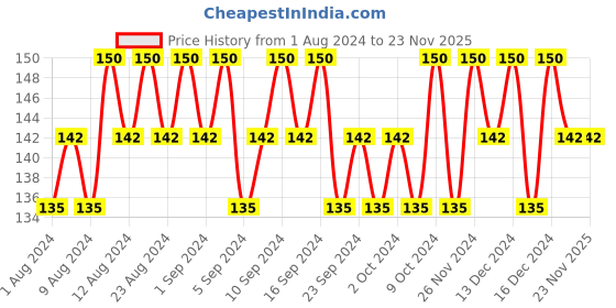 tatacliq.com Elle 18 2 Timing Lip & Cheek Tint Tropicana - 4 ml elle 18 Price History Graph from 1 Aug 2024 to 22 Nov 2025