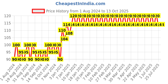 tatacliq.com Elle 18 Color Pops Matte Lipstick B3 Rust Sienna - 4.3 gm elle 18 Price History Graph from 1 Aug 2024 to 12 Oct 2025