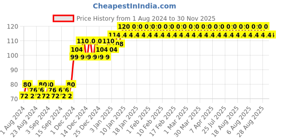 tatacliq.com Elle 18 Color Pops Matte Lipstick B4 Almond Butter - 4.3 gm elle 18 Price History Graph from 1 Aug 2024 to 30 Nov 2025