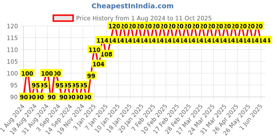 tatacliq.com Elle 18 Color Pops Matte Lipstick C27 Peach Impact - 4.3 gm elle 18 Price History Graph from 1 Aug 2024 to 10 Oct 2025