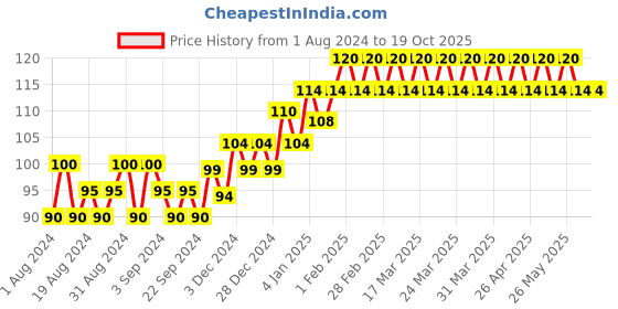 tatacliq.com Elle 18 Color Pops Matte Lipstick P22 Pink Stylist - 4.3 gm elle 18 Price History Graph from 1 Aug 2024 to 18 Oct 2025