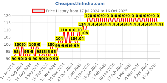 tatacliq.com Elle 18 Color Pops Matte Lipstick P28 Misty Magenta - 4.3 gm elle 18 Price History Graph from 17 Jul 2024 to 15 Oct 2025