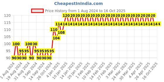 tatacliq.com Elle 18 Color Pops Matte Lipstick P31 Rose Day - 4.3 gm elle 18 Price History Graph from 1 Aug 2024 to 15 Oct 2025