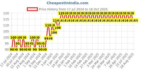 tatacliq.com Elle 18 Color Pops Matte Lipstick R32 Rockstar Red - 4.3 gm elle 18 Price History Graph from 17 Jul 2024 to 16 Oct 2025