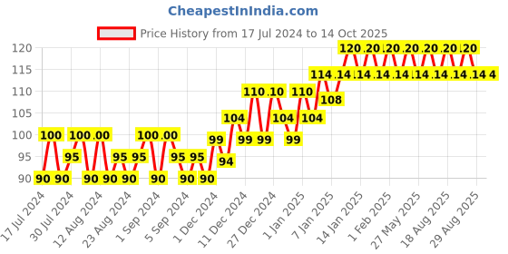 tatacliq.com Elle 18 Color Pops Matte Lipstick R33 Code Red - 4.3 gm elle 18 Price History Graph from 17 Jul 2024 to 14 Oct 2025