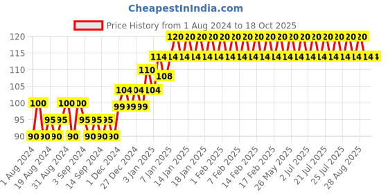 tatacliq.com Elle 18 Color Pops Matte Lipstick R37 Maroon Silk - 4.3 gm elle 18 Price History Graph from 1 Aug 2024 to 18 Oct 2025