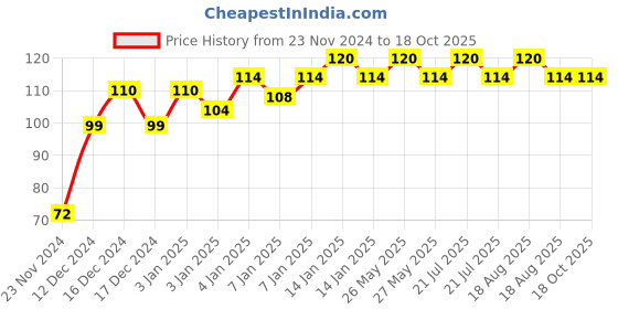 tatacliq.com Elle 18 Color Pops Matte Lipstick W11 Cherry Wine - 4.3 gm elle 18 Price History Graph from 23 Nov 2024 to 18 Oct 2025