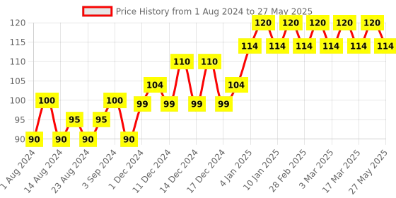 tatacliq.com Elle 18 Color Pops Matte Lipstick W12 Mauve Date - 4.3 gm elle 18 Price History Graph from 1 Aug 2024 to 27 May 2025