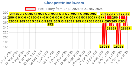 tatacliq.com Elle 18 Eye Drama Palette Cheeky - 7 gm elle 18 Price History Graph from 17 Jul 2024 to 21 Nov 2025