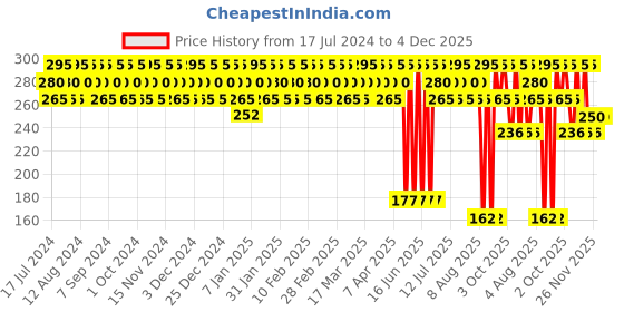tatacliq.com Elle 18 Eye Drama Palette Sassy - 7 gm elle 18 Price History Graph from 17 Jul 2024 to 4 Dec 2025