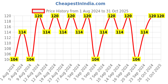tatacliq.com Elle 18 Liquid Lip Colour Candy Red - 5.6 ml elle 18 Price History Graph from 1 Aug 2024 to 31 Oct 2025