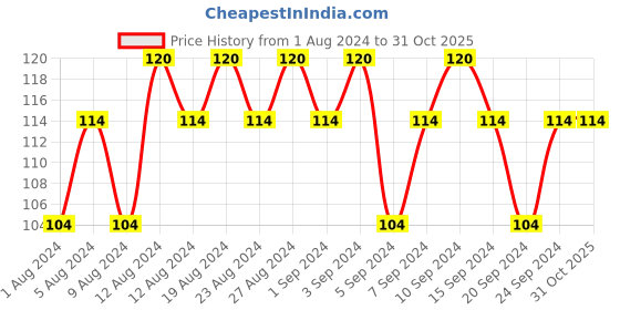 tatacliq.com Elle 18 Liquid Lip Colour Flattering Nude - 5.6 ml elle 18 Price History Graph from 1 Aug 2024 to 31 Oct 2025