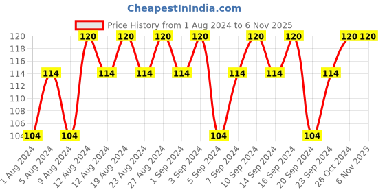 tatacliq.com Elle 18 Liquid Lip Colour Lavender Hues - 5.6 ml elle 18 Price History Graph from 1 Aug 2024 to 4 Nov 2025