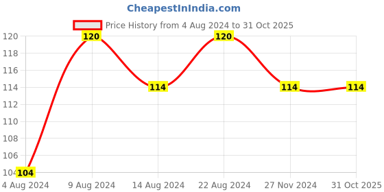 tatacliq.com Elle 18 Liquid Lip Colour Nutty Latte - 5.6 ml elle 18 Price History Graph from 4 Aug 2024 to 31 Oct 2025