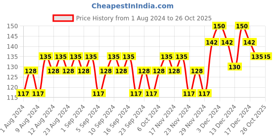 tatacliq.com Elle 18 Liquid Lip Colour Peppy Coral - 5.6 ml elle 18 Price History Graph from 1 Aug 2024 to 26 Oct 2025