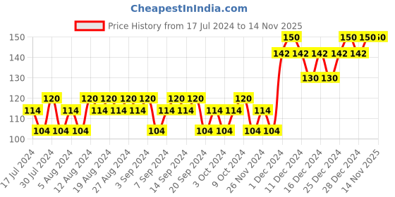 tatacliq.com Elle 18 Liquid Lip Colour Perfect Pink - 5.6 ml elle 18 Price History Graph from 17 Jul 2024 to 13 Nov 2025