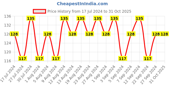 tatacliq.com Elle 18 Liquid Lip Colour Pink Candy- 5.6 ml elle 18 Price History Graph from 17 Jul 2024 to 31 Oct 2025