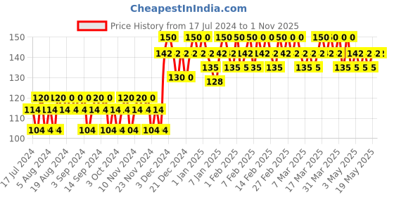 tatacliq.com Elle 18 Liquid Lip Colour Pink Pout - 5.6 ml elle 18 Price History Graph from 17 Jul 2024 to 31 Oct 2025