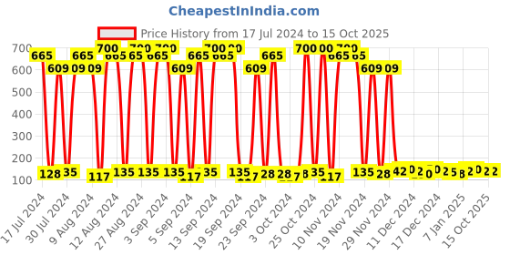 tatacliq.com Elle 18 Liquid Lip Colour Red Blaze - 5.6 ml elle 18 Price History Graph from 17 Jul 2024 to 15 Oct 2025