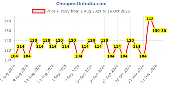 tatacliq.com Elle 18 Liquid Lip Colour Wanderlust Red - 5.6 ml elle 18 Price History Graph from 1 Aug 2024 to 16 Oct 2025