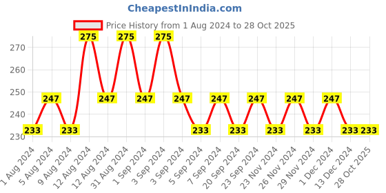 tatacliq.com Elle 18 Lit Lip Stack After Party - 4.5 ml elle 18 Price History Graph from 1 Aug 2024 to 27 Oct 2025