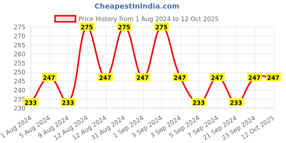 tatacliq.com Elle 18 Lit Lip Stack Date Night - 4.5 ml elle 18 Price History Graph from 1 Aug 2024 to 12 Oct 2025
