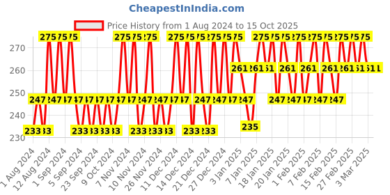 tatacliq.com Elle 18 Lit Lip Stack Getaway - 4.5 ml elle 18 Price History Graph from 1 Aug 2024 to 15 Oct 2025