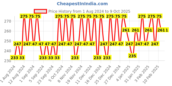 tatacliq.com Elle 18 Lit Lip Stack Music Fest - 4.5 ml elle 18 Price History Graph from 1 Aug 2024 to 9 Oct 2025