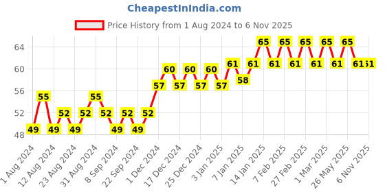 tatacliq.com Elle 18 Nail Pops 184 - 5 ml elle 18 Price History Graph from 1 Aug 2024 to 6 Nov 2025