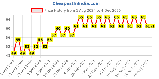 tatacliq.com Elle 18 Nail Pops Nail Color Shade 02 - 5 ml elle 18 Price History Graph from 1 Aug 2024 to 4 Dec 2025