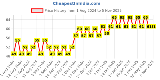 tatacliq.com Elle 18 Nail Pops Nail Color Shade 135 - 5 ml elle 18 Price History Graph from 1 Aug 2024 to 5 Nov 2025