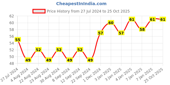 tatacliq.com Elle 18 Nail Pops Nail Color Shade 14 - 5 ml elle 18 Price History Graph from 27 Jul 2024 to 25 Oct 2025