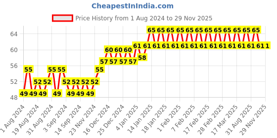 tatacliq.com Elle 18 Nail Pops Nail Color Shade 166 - 5 ml elle 18 Price History Graph from 1 Aug 2024 to 29 Nov 2025