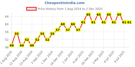 tatacliq.com Elle 18 Nail Pops Nail Color Shade 24 - 5 ml elle 18 Price History Graph from 1 Aug 2024 to 1 Dec 2025