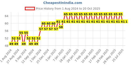 tatacliq.com Elle 18 Nail Pops Nail Color Shade 39 - 5 ml elle 18 Price History Graph from 1 Aug 2024 to 20 Oct 2025
