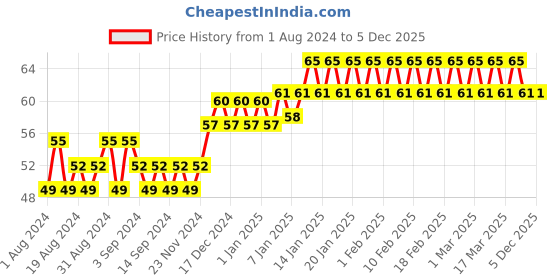 tatacliq.com Elle 18 Nail Pops Nail Color Shade 42 - 5 ml elle 18 Price History Graph from 1 Aug 2024 to 5 Dec 2025