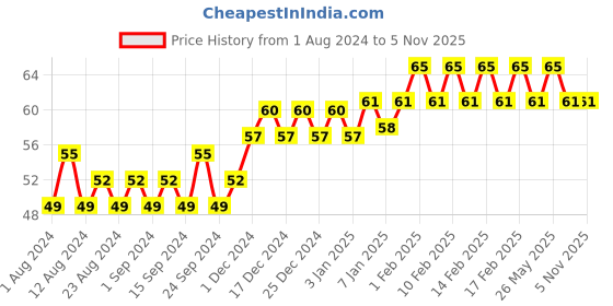 tatacliq.com Elle 18 Nail Pops Nail Color Shade 68 - 5 ml elle 18 Price History Graph from 1 Aug 2024 to 2 Nov 2025