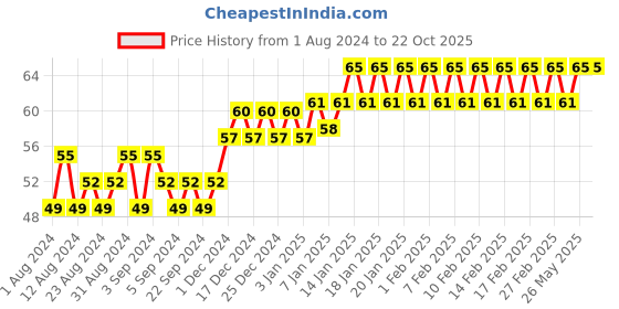 tatacliq.com Elle 18 Nail Pops Nail Color Shade 69 - 5 ml elle 18 Price History Graph from 1 Aug 2024 to 22 Oct 2025