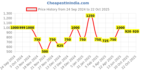 tatacliq.com Elle Beige & Black Checks Jeggings elle Price History Graph from 24 Sep 2024 to 21 Oct 2025